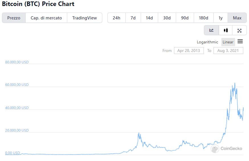 Il prezzo di Bitcoin è stato più alto di adesso per un solo giorno in tutta la sua storia