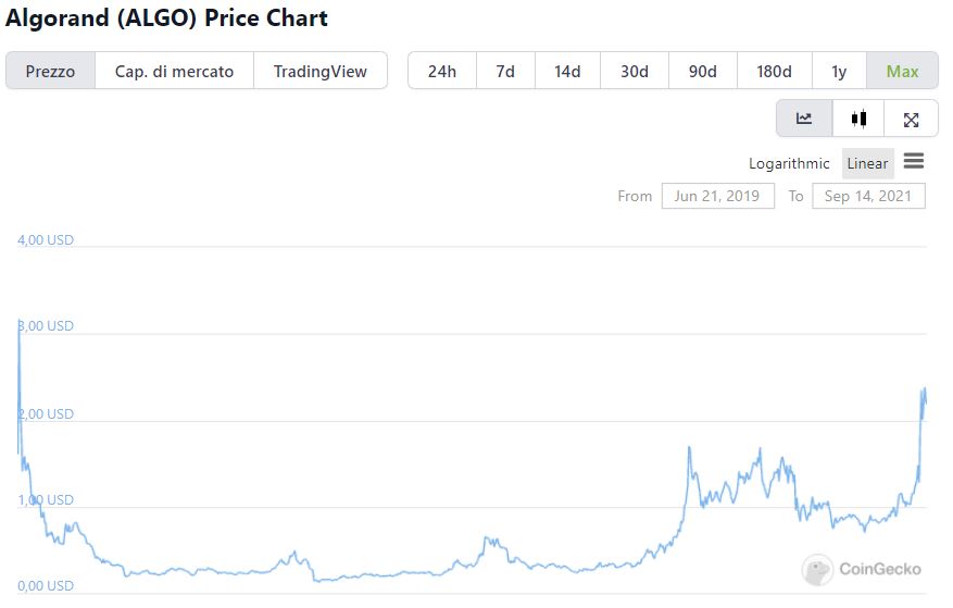 Valore storico Algorand su CoinGecko