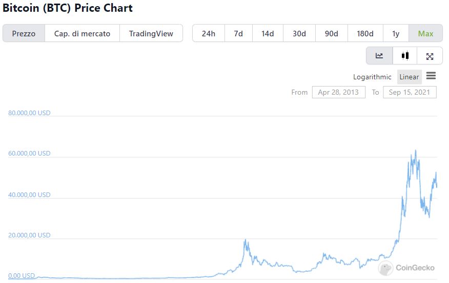 Grafico valore storico Bitcoin su CoinGecko
