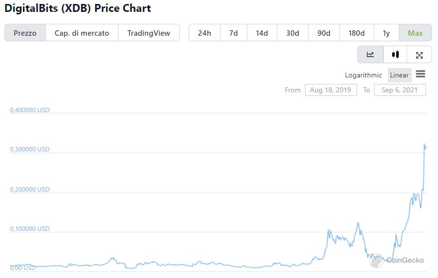 Grafico valore storico DigitalBits su CoinGecko 