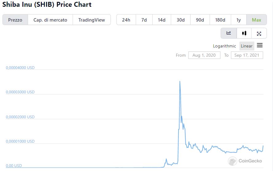 Grafico valore storico Shiba Inu su CoinGecko