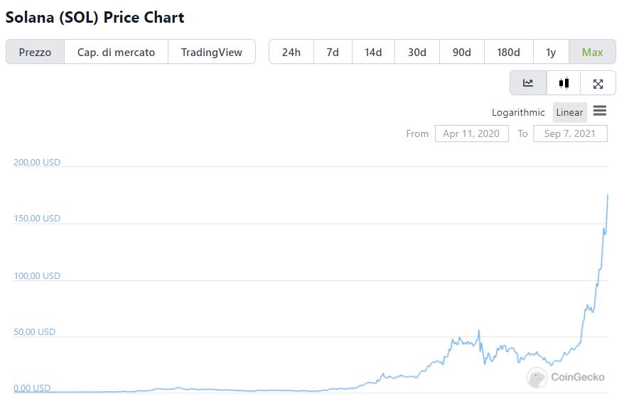 Grafico valore storico Solana su CoinGecko
