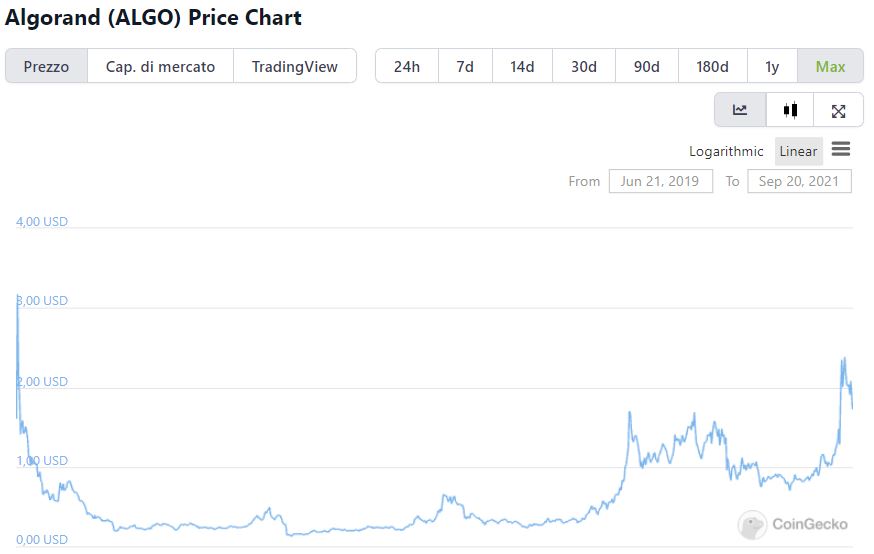 Valore Algorand storico su CoinGecko