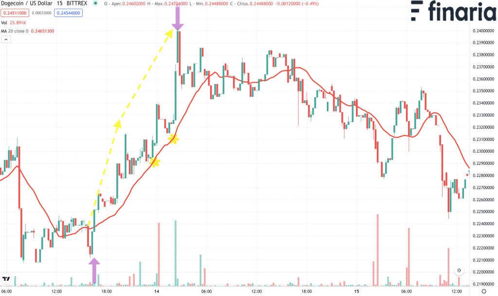 trading criptovalute