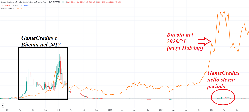 gamecredits vs btc