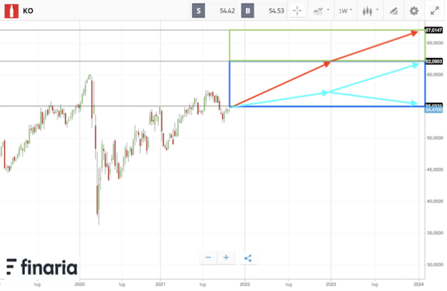 Azioni Coca Cola previsioni