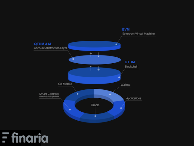 Comprare Qtum progetto