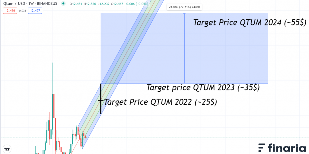 Comprare Qtum previsioni