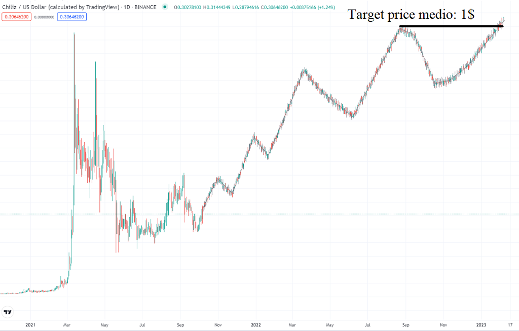 comprare chiliz target price