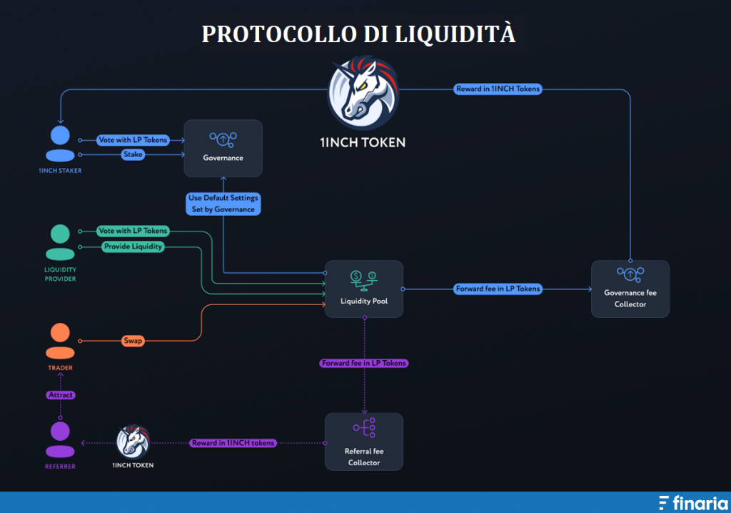 Comprare 1Inch liquidità