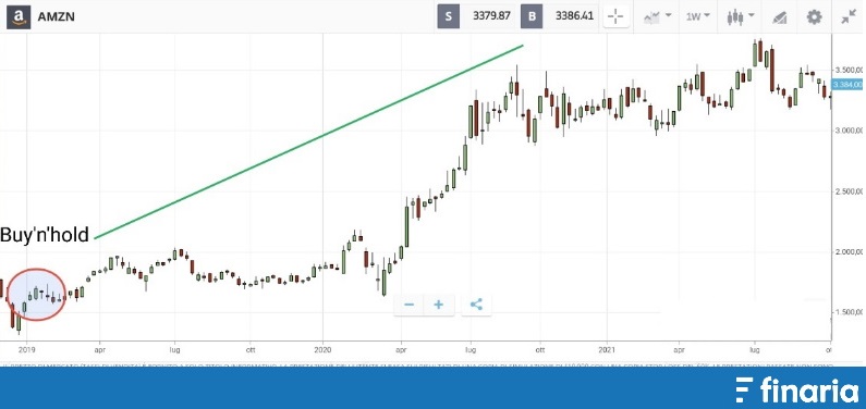 Come Investire 200 euro su Amazon buy n hold