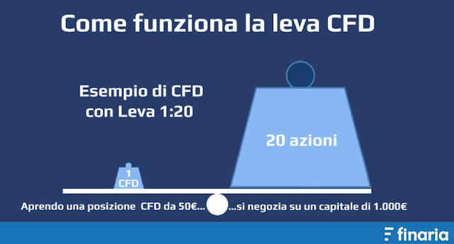 Investimenti sicuri - leva cfd