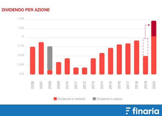 Investire in azioni con dividendi - generali