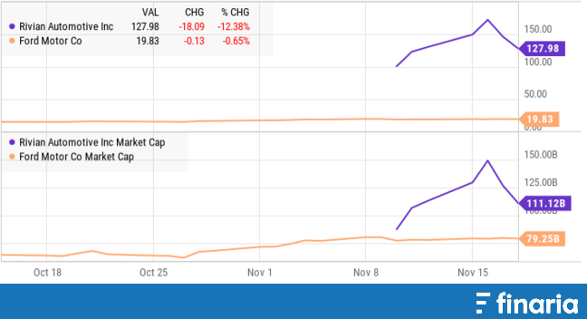 azioni rivian vs ford