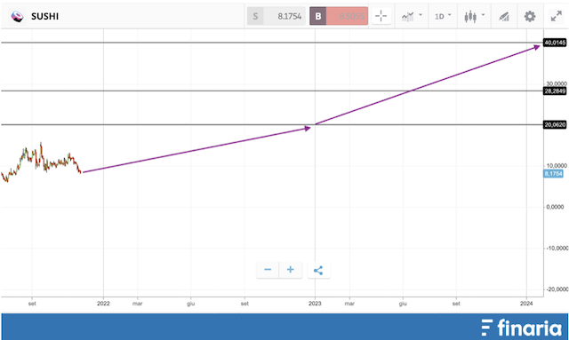 Comprare SushiSwap  - previsioni