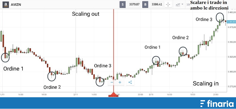 Come Investire 200 euro su Amazon scale trading