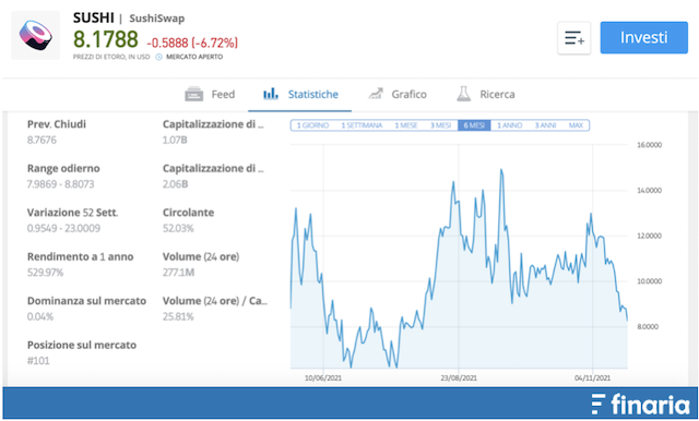 Comprare SushiSwap - etoro statistiche