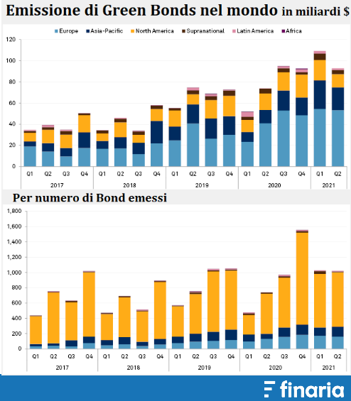 investimenti etici green bonds