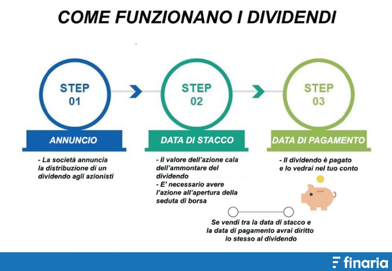 Investire in azioni con dividendi - come funziona