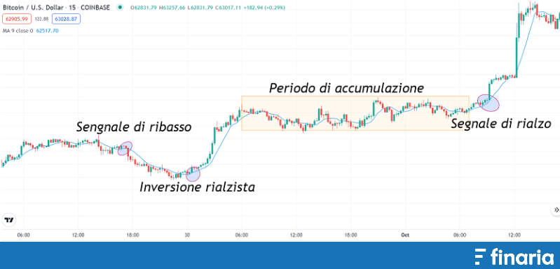 bitcoin come iniziare analisi