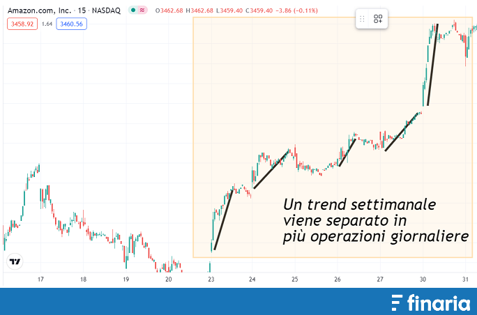 Come Investire 200 euro su Amazon day trading