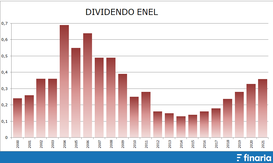 Investire in azioni con dividendi - enel