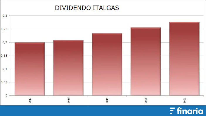 Investire in azioni con dividendi - italgas