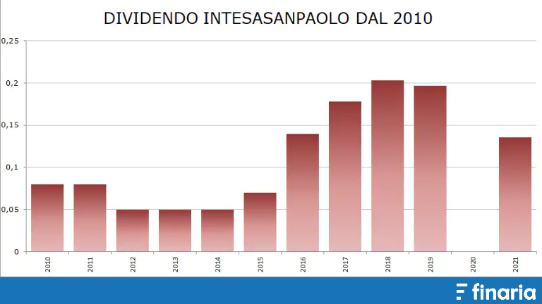 Investire in azioni con dividendi - intesasanpaolo