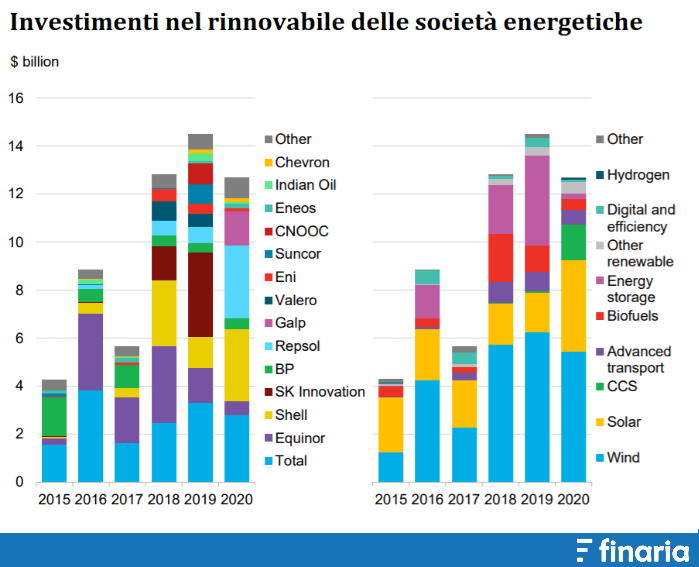 investimenti etici rinnovabili