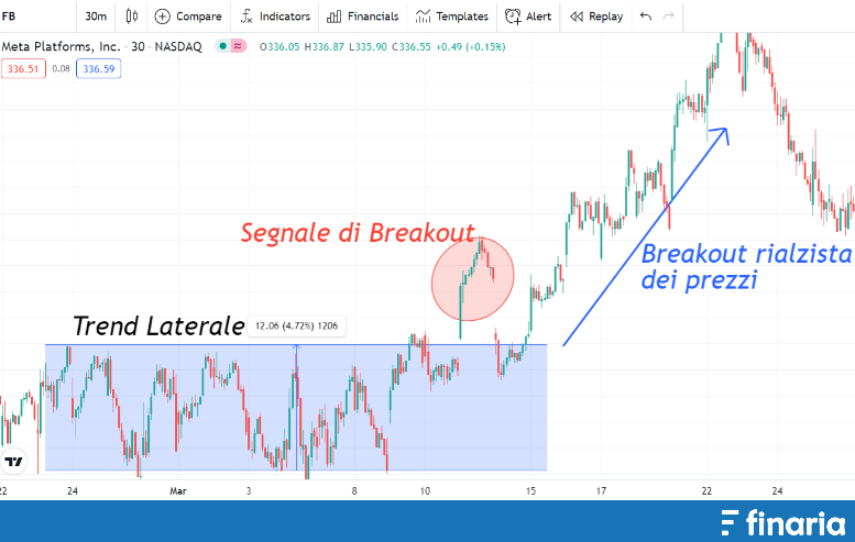 Metodi per investire breakout