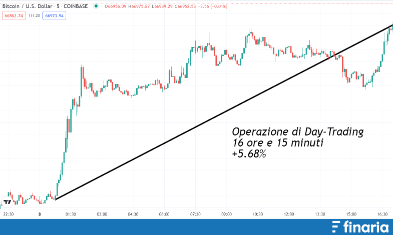 Metodi per investire day