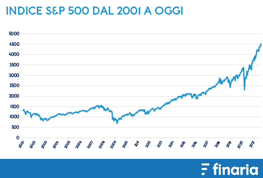 Metodi per investire s&p 500