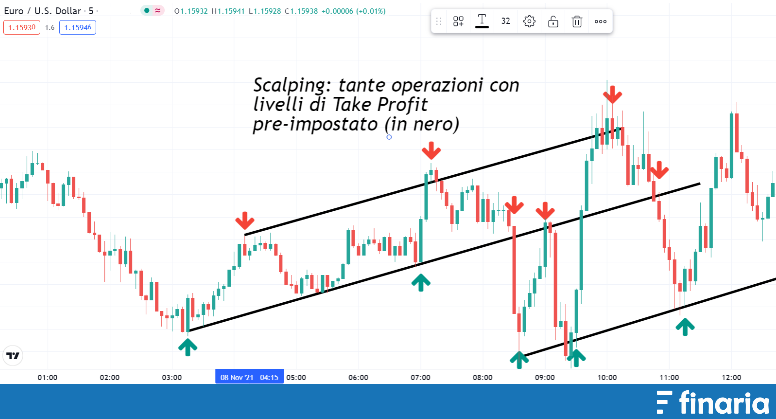 Metodi per investire scalping