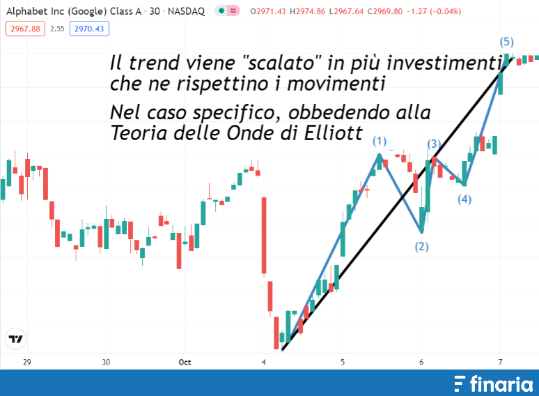 Metodi per investire scaling