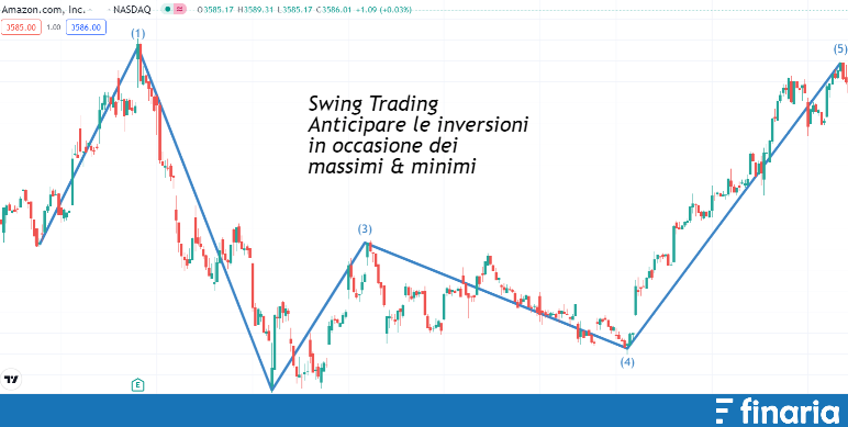 Metodi per investire swing