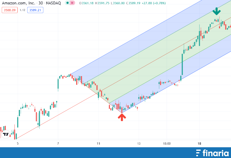 Metodi per investire trend