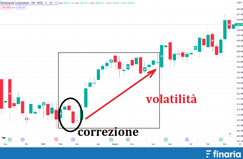 Investire in azioni con dividendi -  volatilità