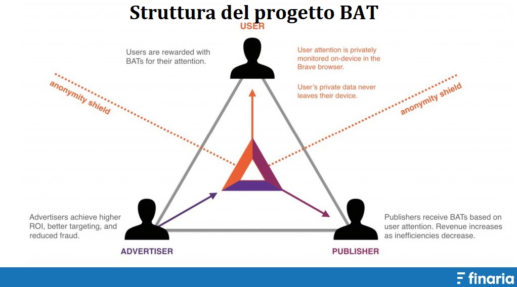 comprare bat - progetto