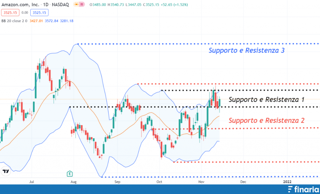 Supporti e Resistenze bollinger