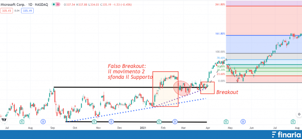 Supporti e Resistenze breakout