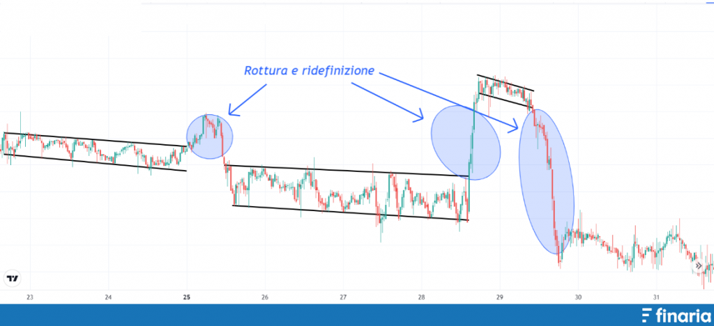 Supporti e Resistenze rottura