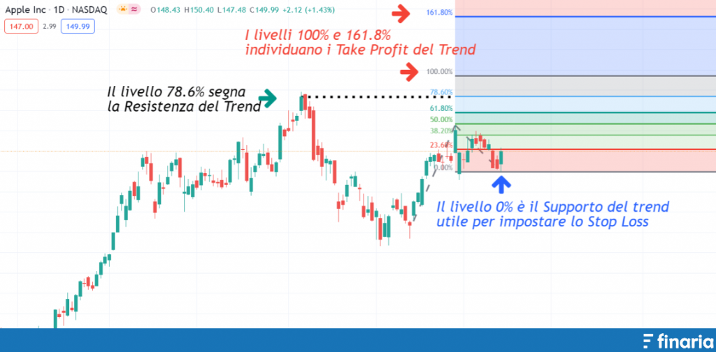 Supporti e Resistenze fibonacci