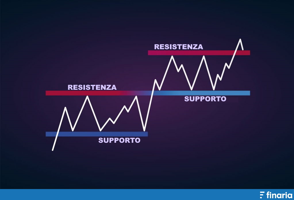 Supporti e Resistenze