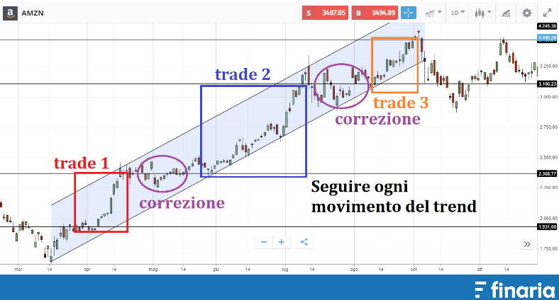 Come Investire 200 euro su Amazon trend trading