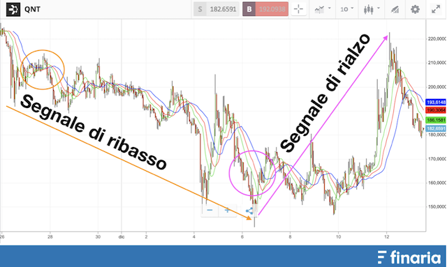 Comprare Quant - strategia