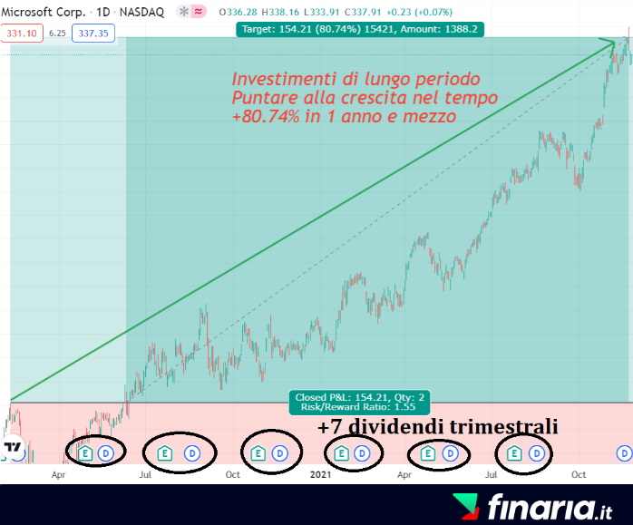 Investimenti Redditizi a lungo termine