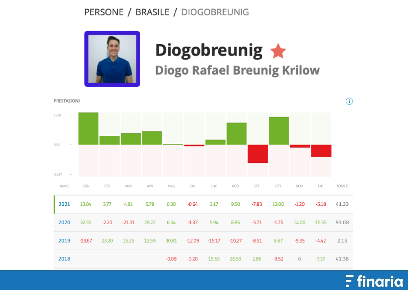 Migliori trader eToro Diego Rafael Breunig Krilow