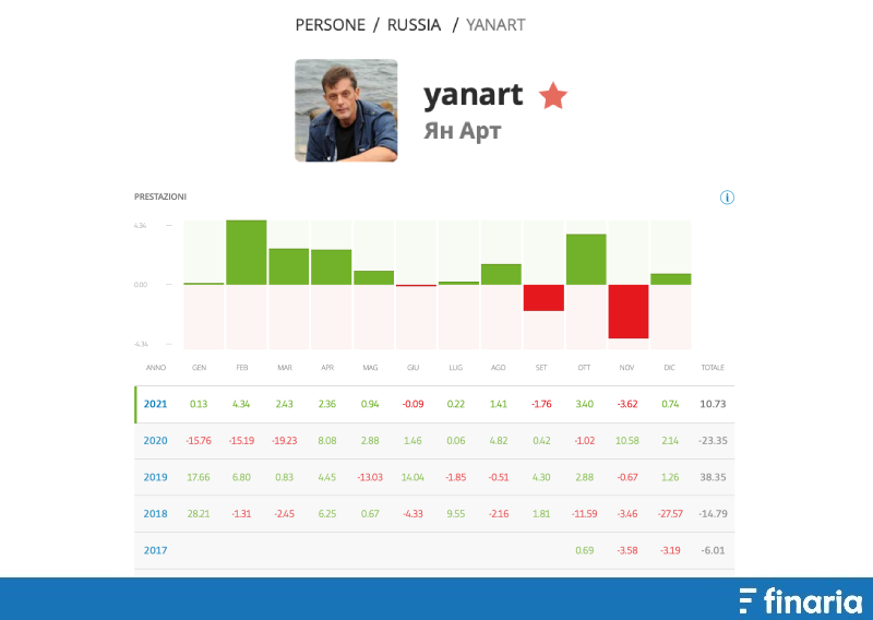 Migliori trader eToro Yanart