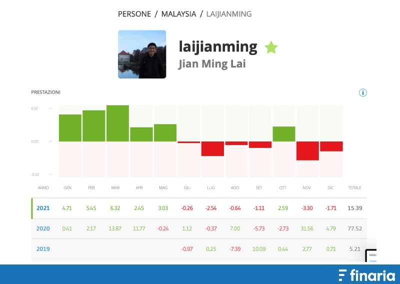 Migliori trader eToro Jian Ming Lai