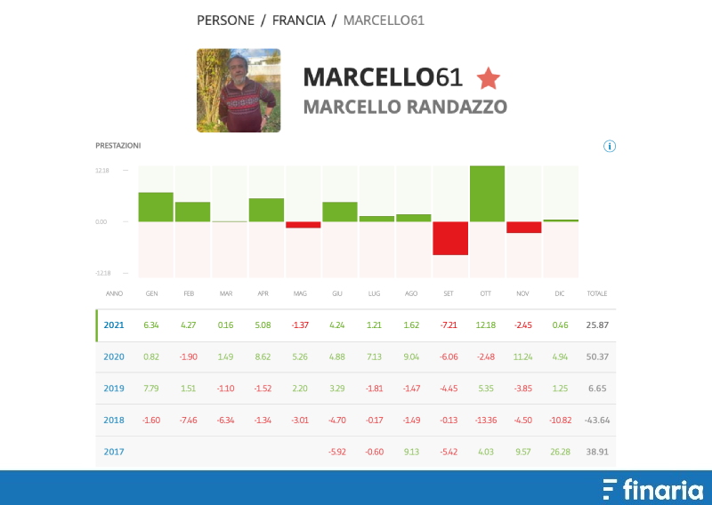 Migliori trader eToro Marcello Randazzo